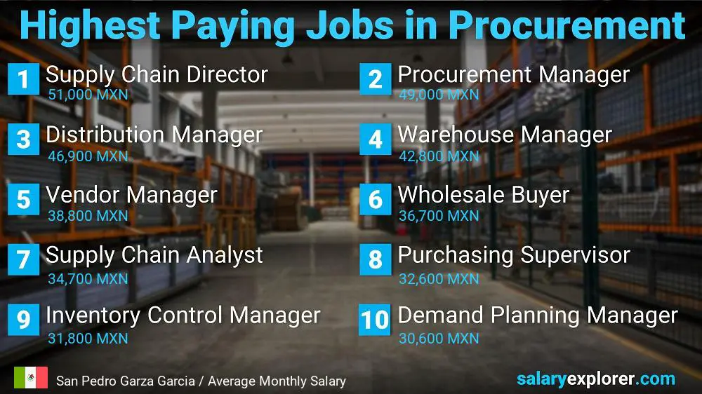 Highest Paying Jobs in Procurement - San Pedro Garza Garcia