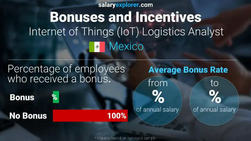 Annual Salary Bonus Rate Mexico Internet of Things (IoT) Logistics Analyst