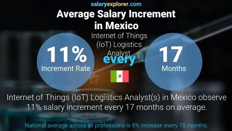 Annual Salary Increment Rate Mexico Internet of Things (IoT) Logistics Analyst