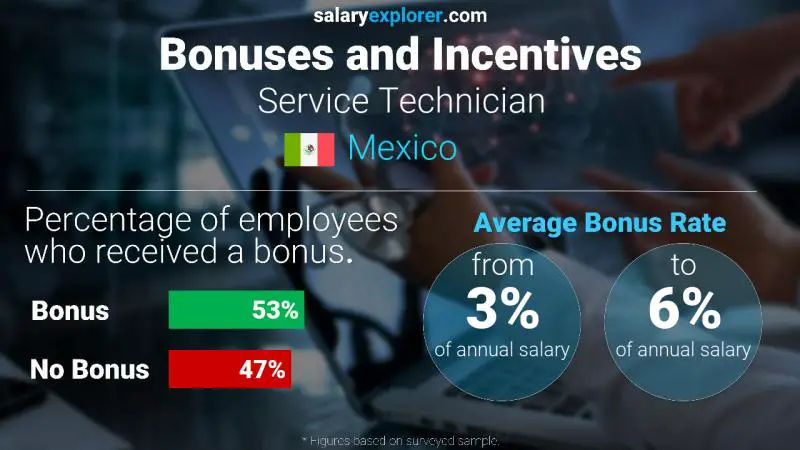 Annual Salary Bonus Rate Mexico Service Technician
