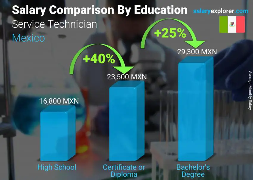Salary comparison by education level monthly Mexico Service Technician