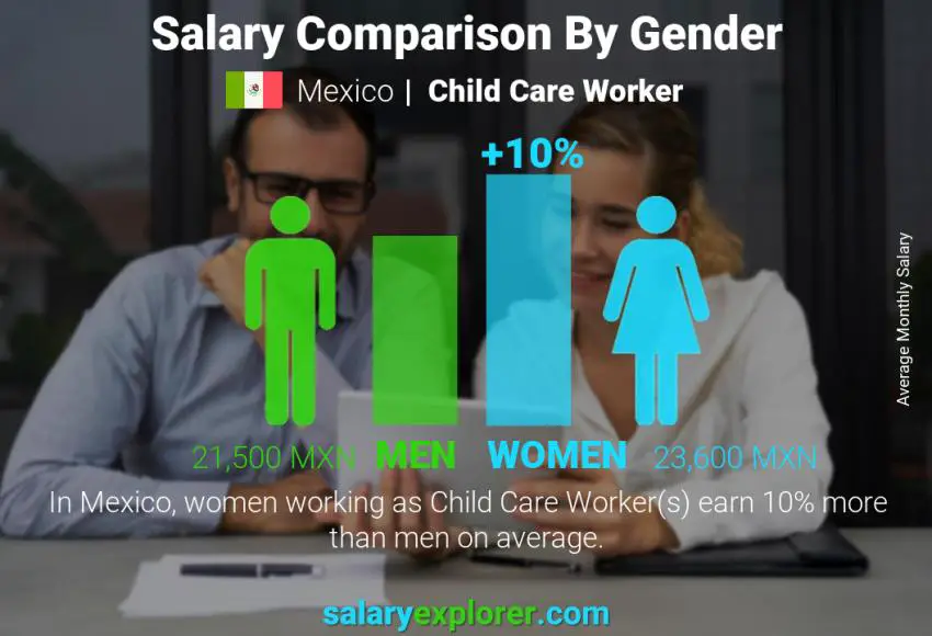 Salary comparison by gender Mexico Child Care Worker monthly