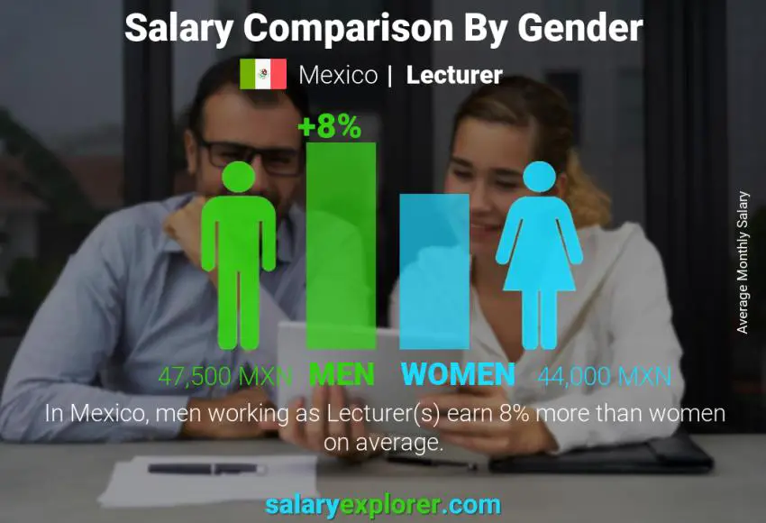 Salary comparison by gender Mexico Lecturer monthly