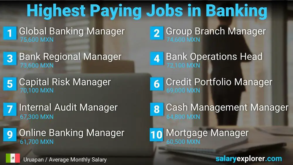 High Salary Jobs in Banking - Uruapan