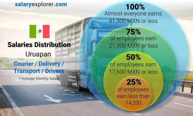 Median and salary distribution Uruapan Courier / Delivery / Transport / Drivers monthly