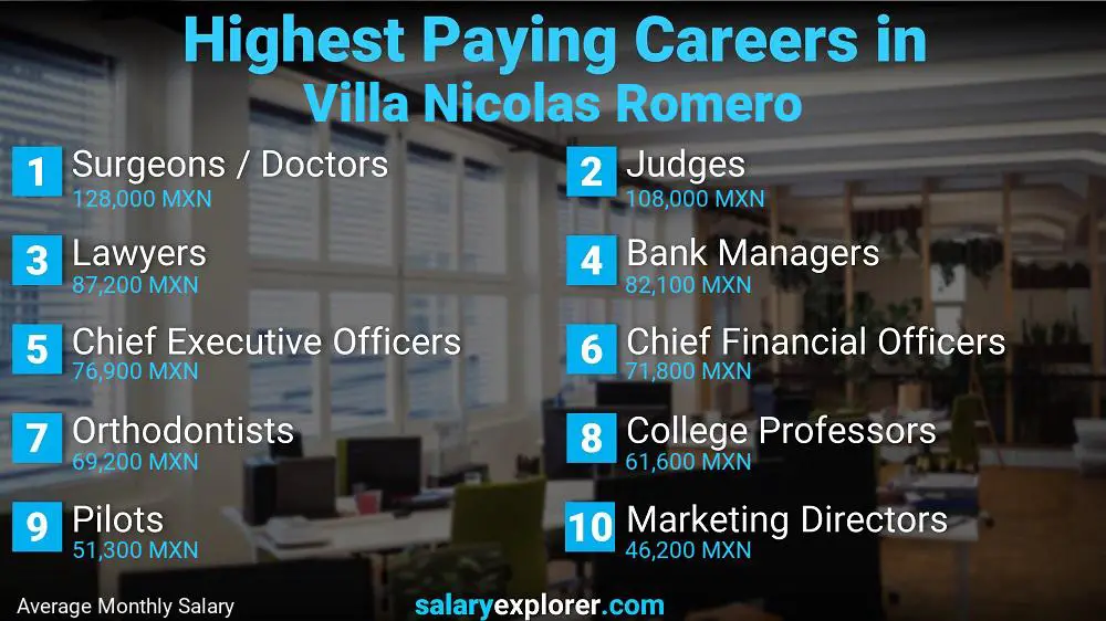 Highest Paying Jobs Villa Nicolas Romero