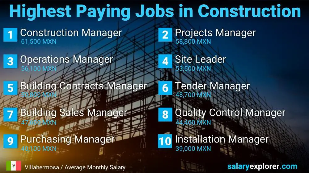 Highest Paid Jobs in Construction - Villahermosa