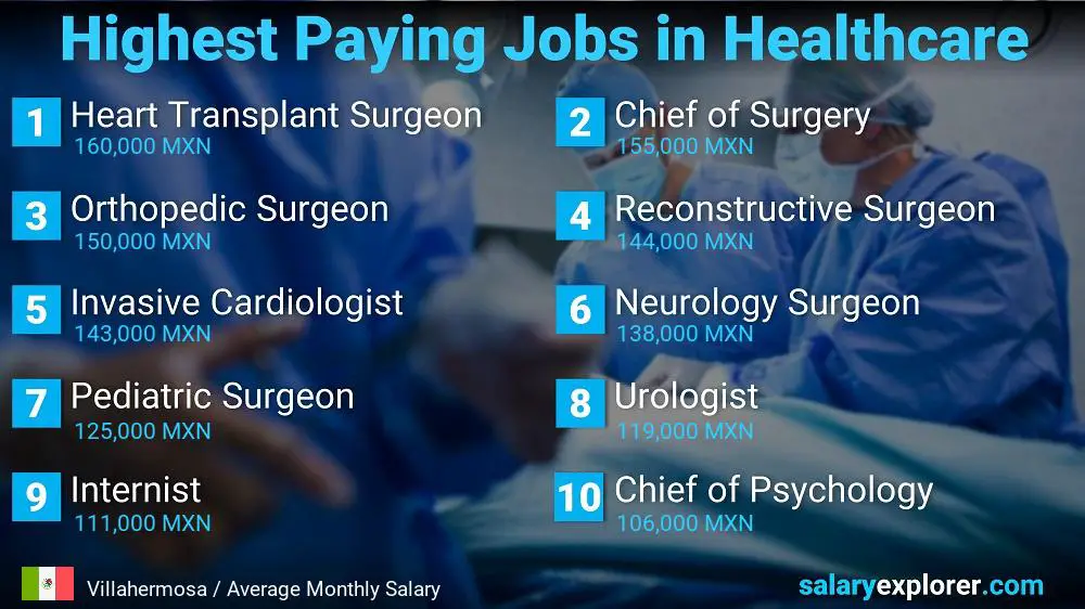 Top 10 Salaries in Healthcare - Villahermosa
