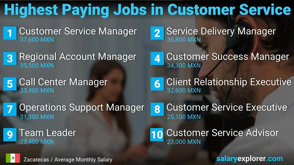 Highest Paying Careers in Customer Service - Zacatecas