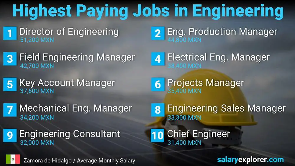 Highest Salary Jobs in Engineering - Zamora de Hidalgo