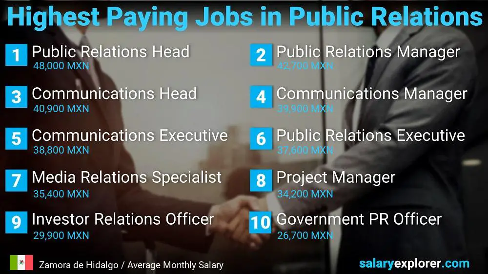 Highest Paying Jobs in Public Relations - Zamora de Hidalgo