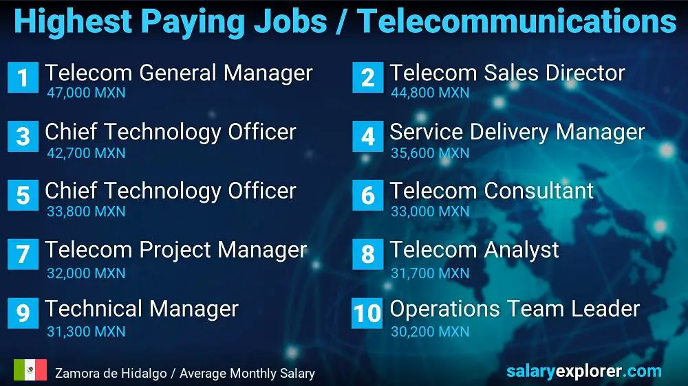 Highest Paying Jobs in Telecommunications - Zamora de Hidalgo