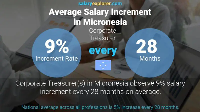 Annual Salary Increment Rate Micronesia Corporate Treasurer