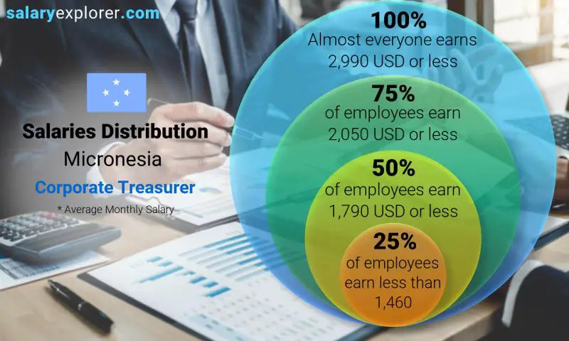 Median and salary distribution Micronesia Corporate Treasurer monthly