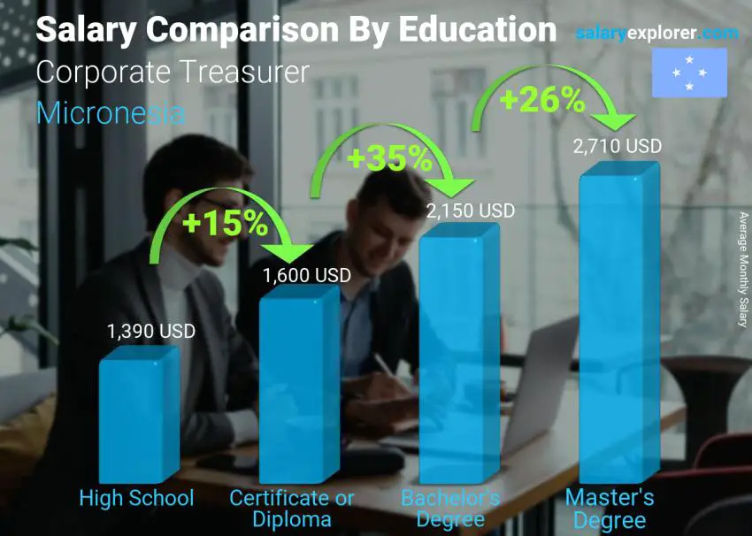 Salary comparison by education level monthly Micronesia Corporate Treasurer