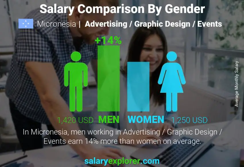 Salary comparison by gender Micronesia Advertising / Graphic Design / Events monthly