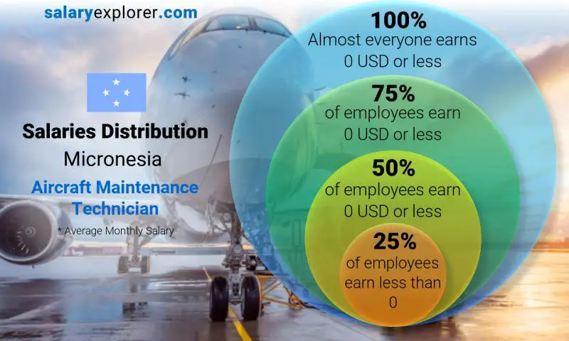 Median and salary distribution Micronesia Aircraft Maintenance Technician monthly