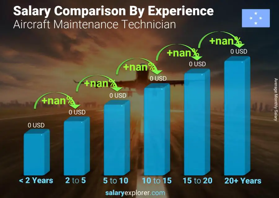 Salary comparison by years of experience monthly Micronesia Aircraft Maintenance Technician