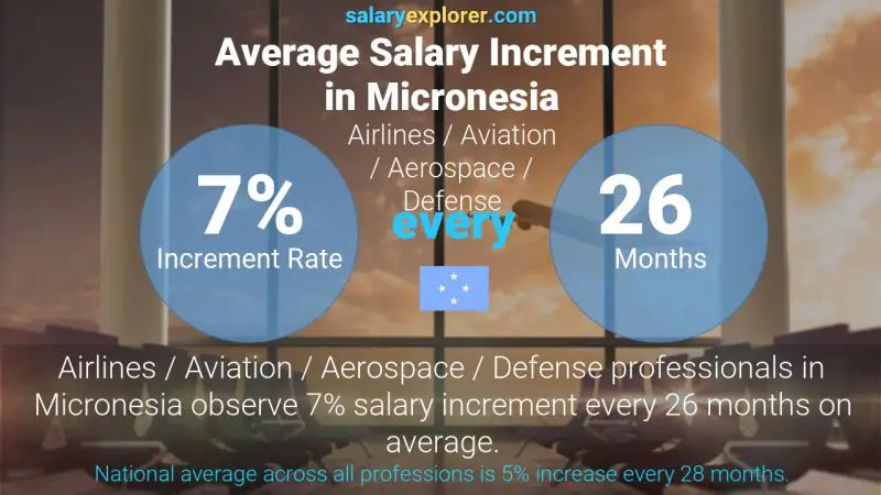 Annual Salary Increment Rate Micronesia Airlines / Aviation / Aerospace / Defense