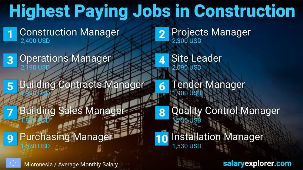 Highest Paid Jobs in Construction - Micronesia