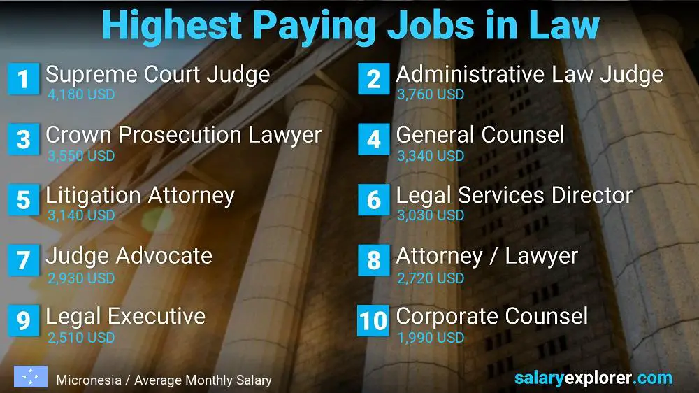 Highest Paying Jobs in Law and Legal Services - Micronesia