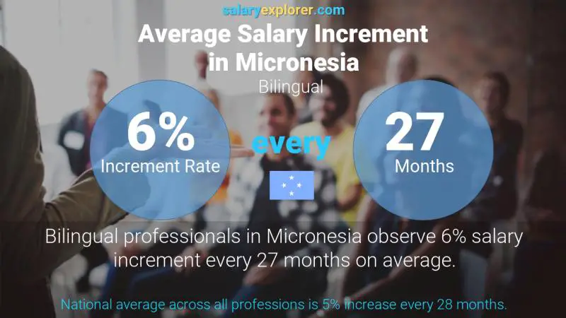 Annual Salary Increment Rate Micronesia Bilingual