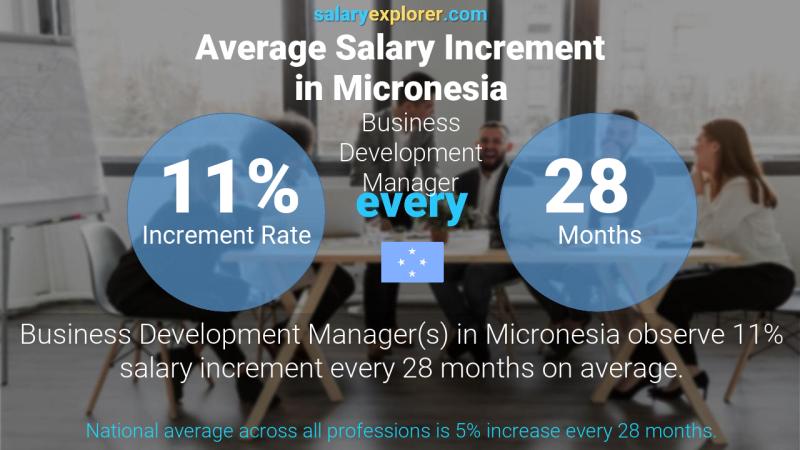 Annual Salary Increment Rate Micronesia Business Development Manager