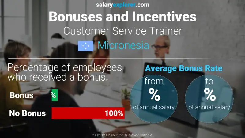 Annual Salary Bonus Rate Micronesia Customer Service Trainer