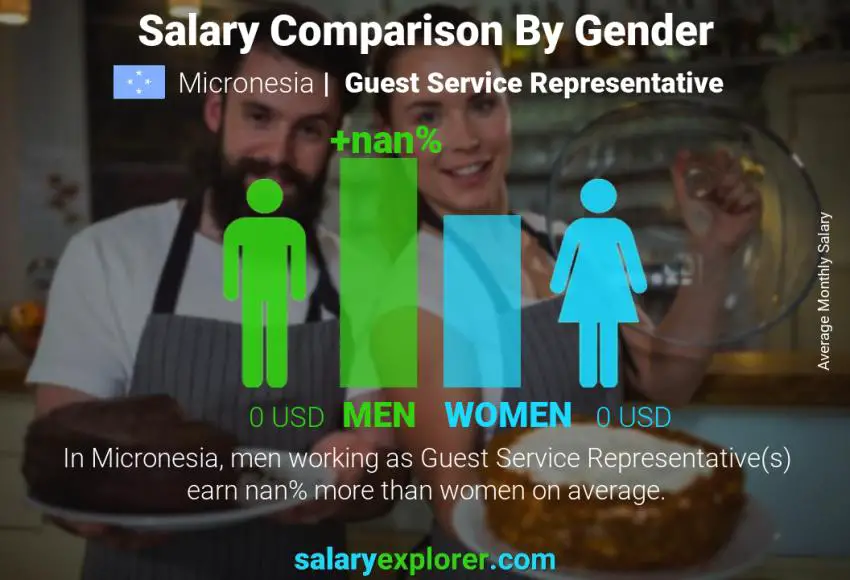 Salary comparison by gender Micronesia Guest Service Representative monthly