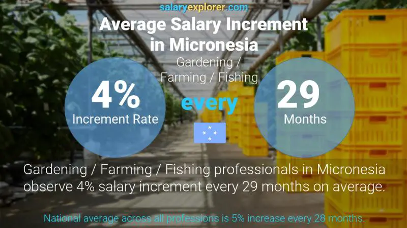 Annual Salary Increment Rate Micronesia Gardening / Farming / Fishing