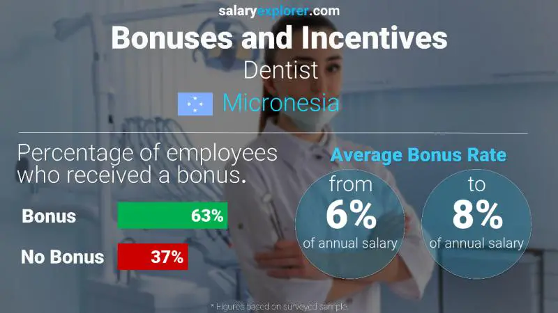 Annual Salary Bonus Rate Micronesia Dentist