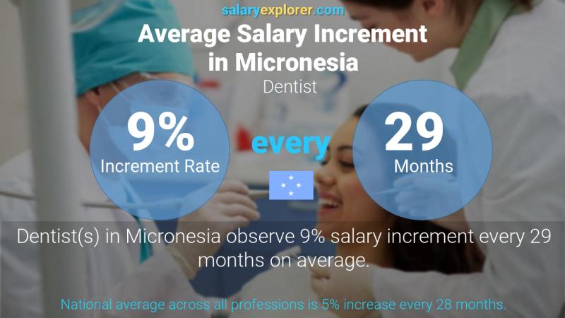 Annual Salary Increment Rate Micronesia Dentist