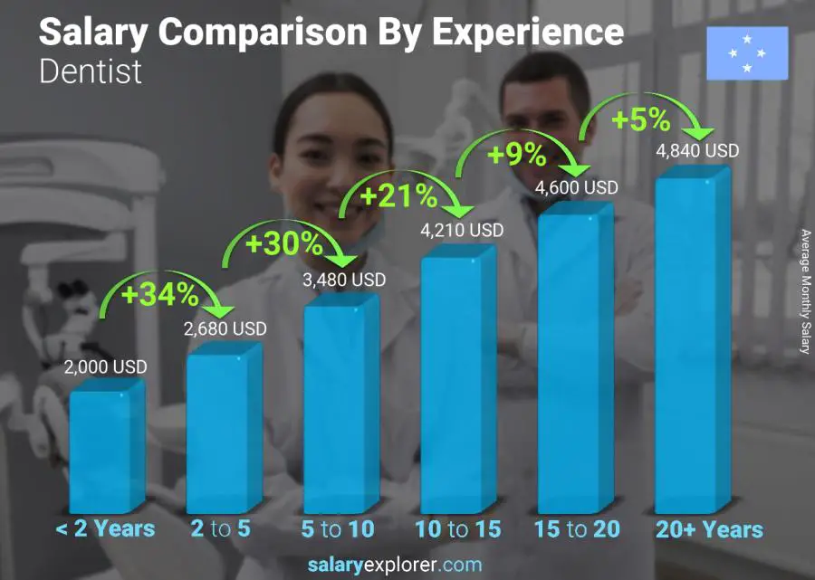 Salary comparison by years of experience monthly Micronesia Dentist