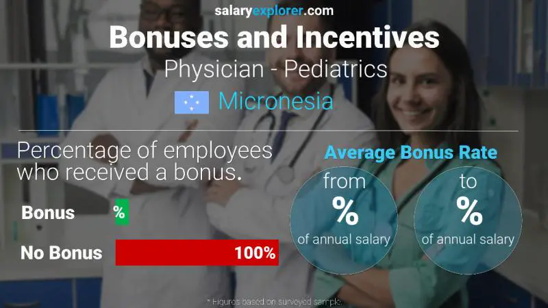 Annual Salary Bonus Rate Micronesia Physician - Pediatrics