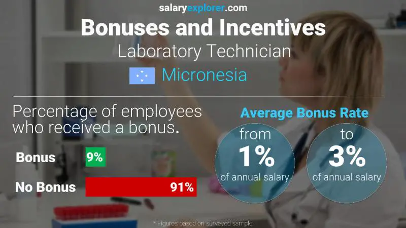 Annual Salary Bonus Rate Micronesia Laboratory Technician