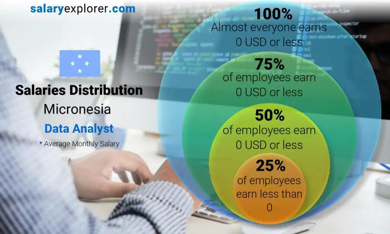 Median and salary distribution Micronesia Data Analyst monthly