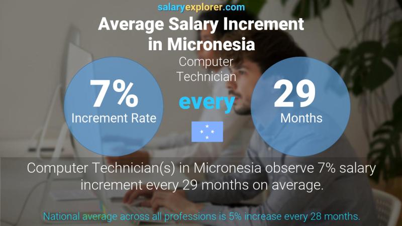 Annual Salary Increment Rate Micronesia Computer Technician