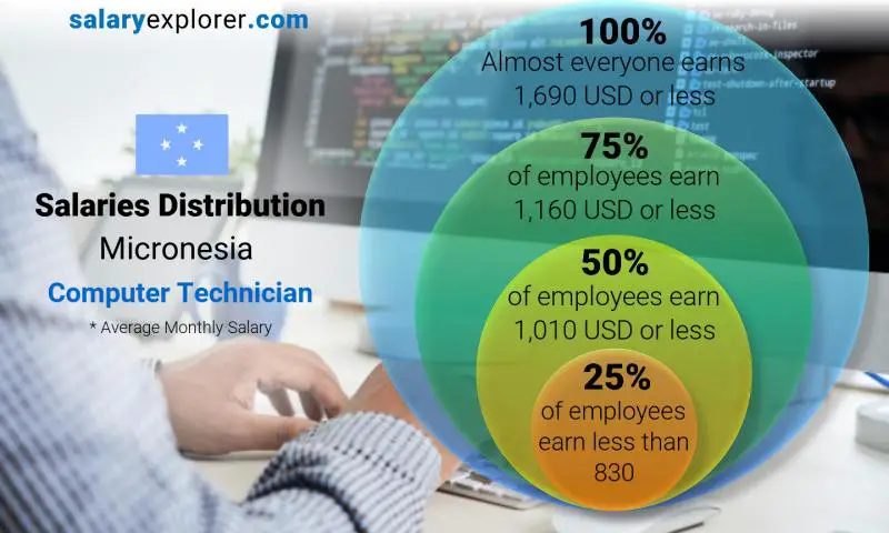 Median and salary distribution Micronesia Computer Technician monthly