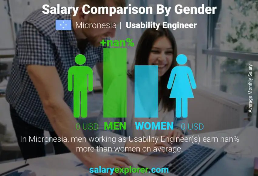 Salary comparison by gender Micronesia Usability Engineer monthly