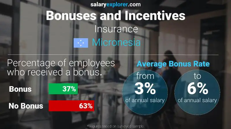 Annual Salary Bonus Rate Micronesia Insurance