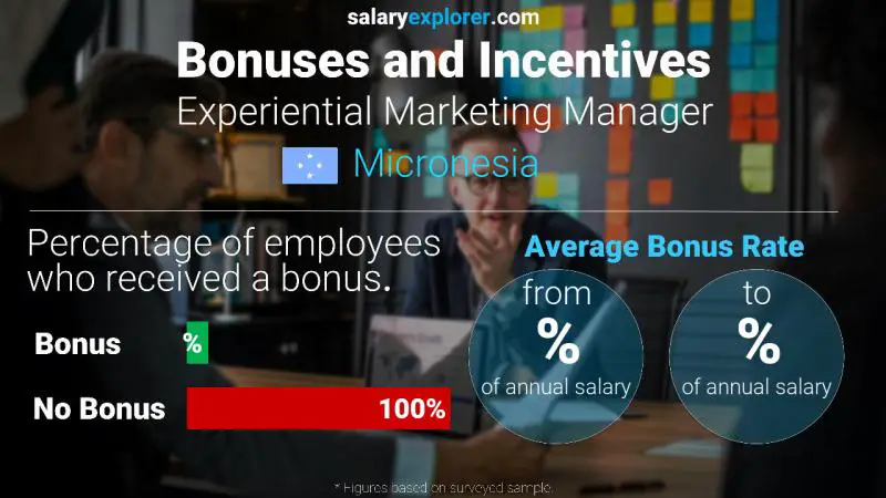 Annual Salary Bonus Rate Micronesia Experiential Marketing Manager