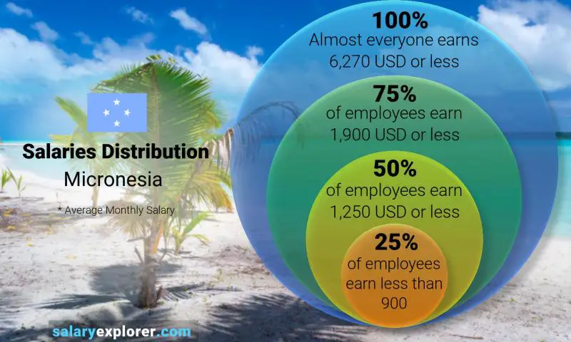 Median and salary distribution Micronesia monthly