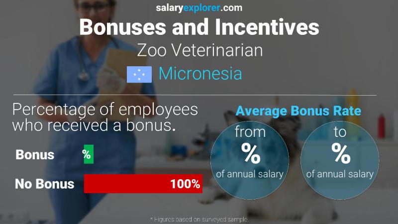 Annual Salary Bonus Rate Micronesia Zoo Veterinarian