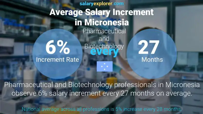 Annual Salary Increment Rate Micronesia Pharmaceutical and Biotechnology