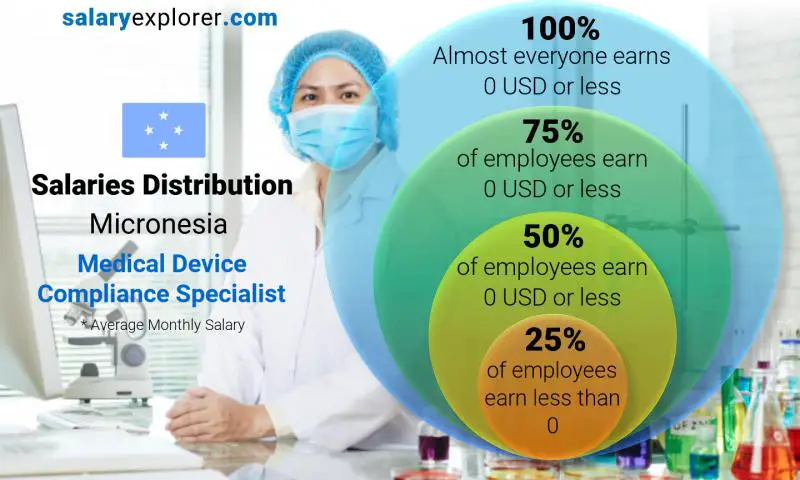 Median and salary distribution Micronesia Medical Device Compliance Specialist monthly
