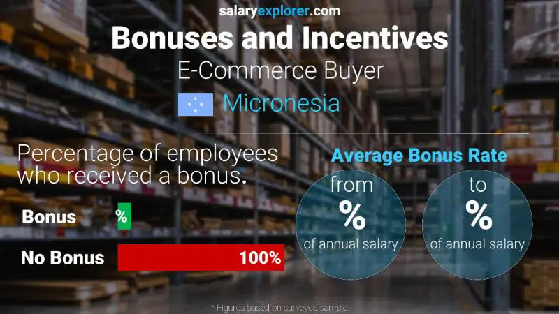 Annual Salary Bonus Rate Micronesia E-Commerce Buyer