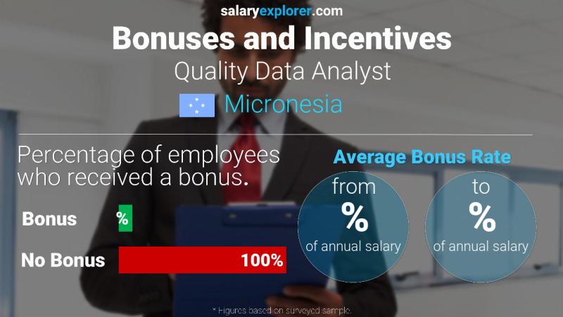 Annual Salary Bonus Rate Micronesia Quality Data Analyst