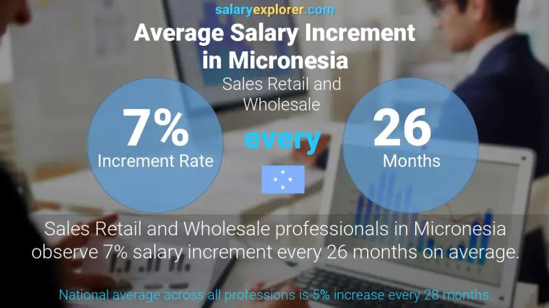 Annual Salary Increment Rate Micronesia Sales Retail and Wholesale