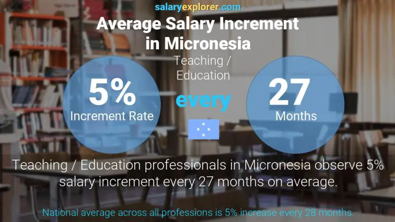 Annual Salary Increment Rate Micronesia Teaching / Education