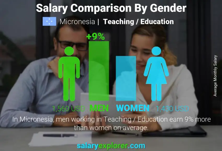 Salary comparison by gender Micronesia Teaching / Education monthly